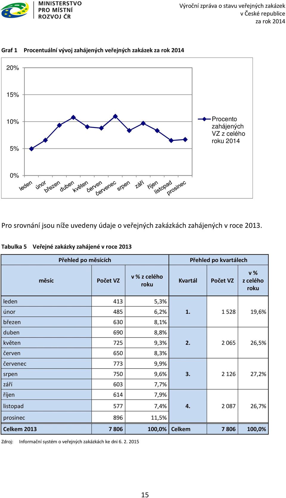 Tabulka 5 Veřejné zakázky zahájené v roce 2013 Přehled po měsících Přehled po kvartálech měsíc Počet VZ v % z celého roku Kvartál Počet VZ v % z celého roku leden