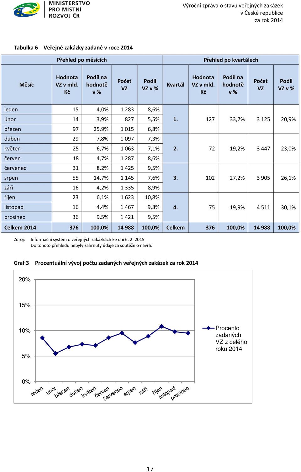 červenec 31 8,2% 1 425 9,5% srpen 55 14,7% 1 145 7,6% září 16 4,2% 1 335 8,9% říjen 23 6,1% 1 623 10,8% listopad 16 4,4% 1 467 9,8% prosinec 36 9,5% 1 421 9,5% 1. 127 33,7% 3 125 20,9% 2.