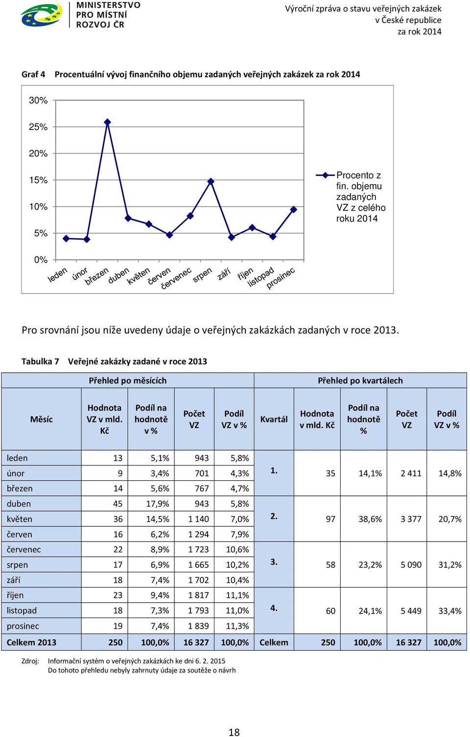 Tabulka 7 Veřejné zakázky zadané v roce 2013 Přehled po měsících Přehled po kvartálech Měsíc Hodnota VZ v mld. Kč Podíl na hodnotě v % Počet VZ Podíl VZ v % Kvartál Hodnota v mld.