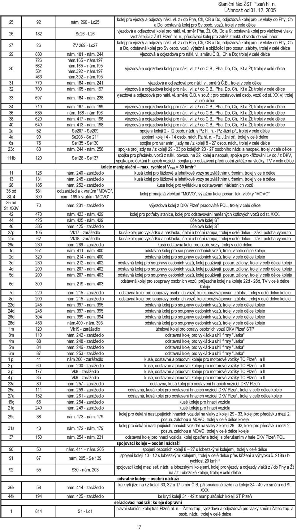 obvodu do seř. nádr., 27 26 ZV 269 - Lc27 kolej pro vjezdy a odjezdy nákl. vl. z / do Pha, Ch, CB a Do, odjezdová kolej pro Lv vlaky do Phy, Ch a Do, odstavná kolej pro Sv osob.