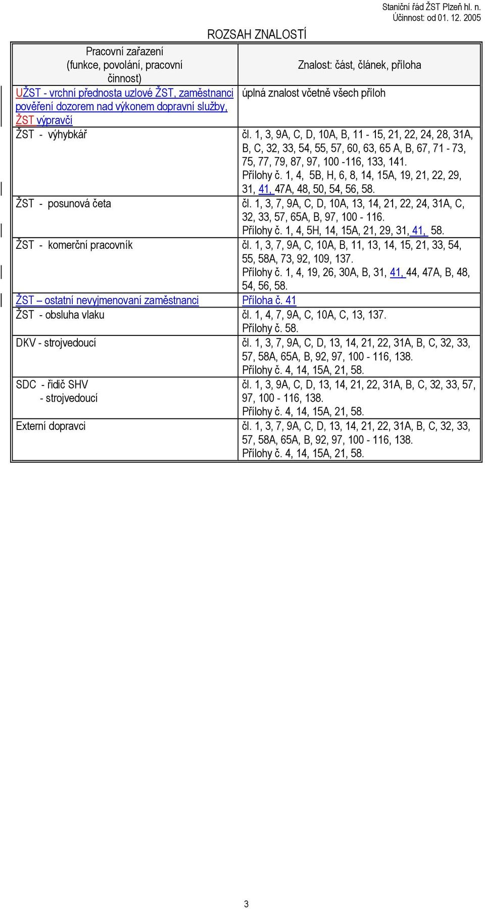 1, 3, 9A, C, D, 10A, B, 11-15, 21, 22, 24, 28, 31A, B, C, 32, 33, 54, 55, 57, 60, 63, 65 A, B, 67, 71-73, 75, 77, 79, 87, 97, 100-116, 133, 141. Přílohy č.