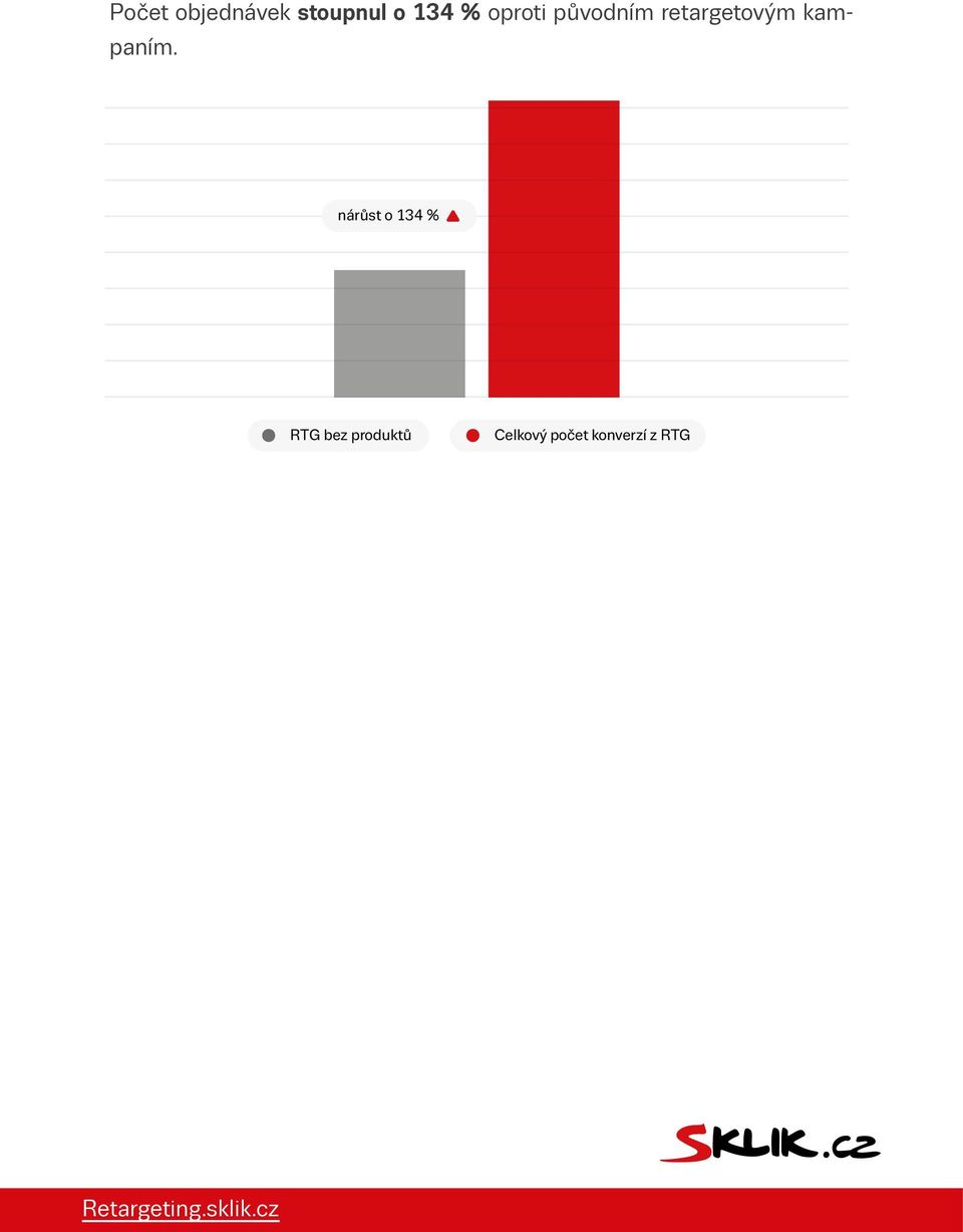 Počet objednávek stoupnul o 134 % oproti původním retargetovým