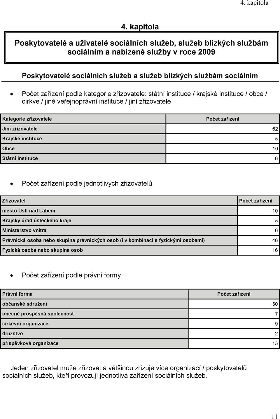 podle kategorie zřizovatele: státní instituce / krajské instituce / obce / církve / jiné veřejnoprávní instituce / jiní zřizovatelé Kategorie zřizovatele Počet zařízení Jiní zřizovatelé 6 Krajské