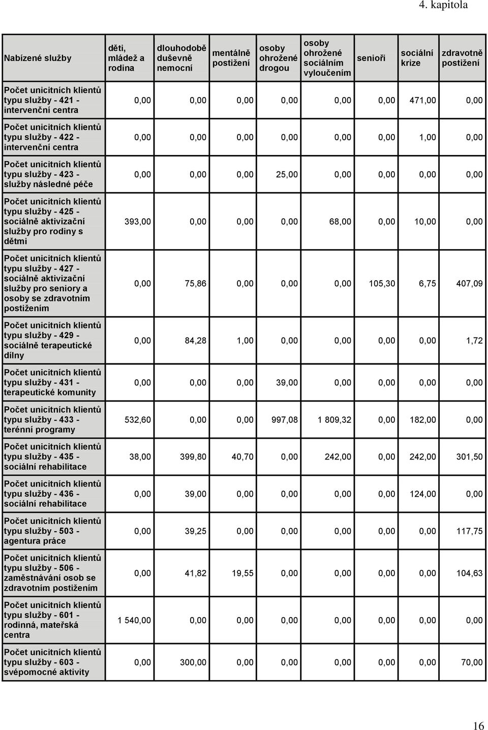 sociálně aktivizační sluţby pro seniory a osoby se zdravotním postiţením typu sluţby - 49 - sociálně terapeutické dílny typu sluţby - 43 - terapeutické komunity typu sluţby - 433 - terénní programy