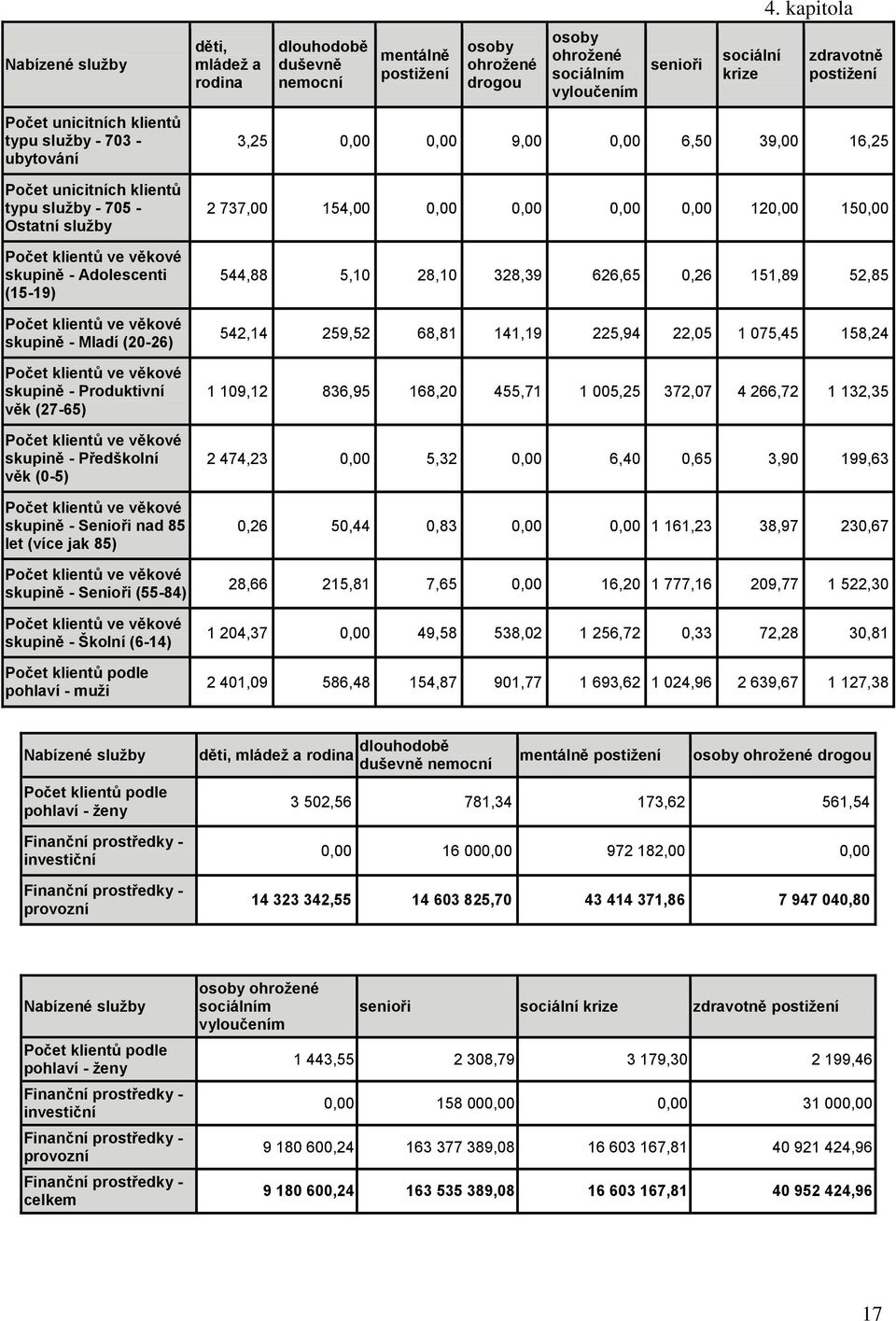 Produktivní věk (7-65) Počet klientů ve věkové skupině - Předškolní věk (0-5) Počet klientů ve věkové skupině - Senioři nad 85 let (více jak 85) Počet klientů ve věkové skupině - Senioři (55-84)