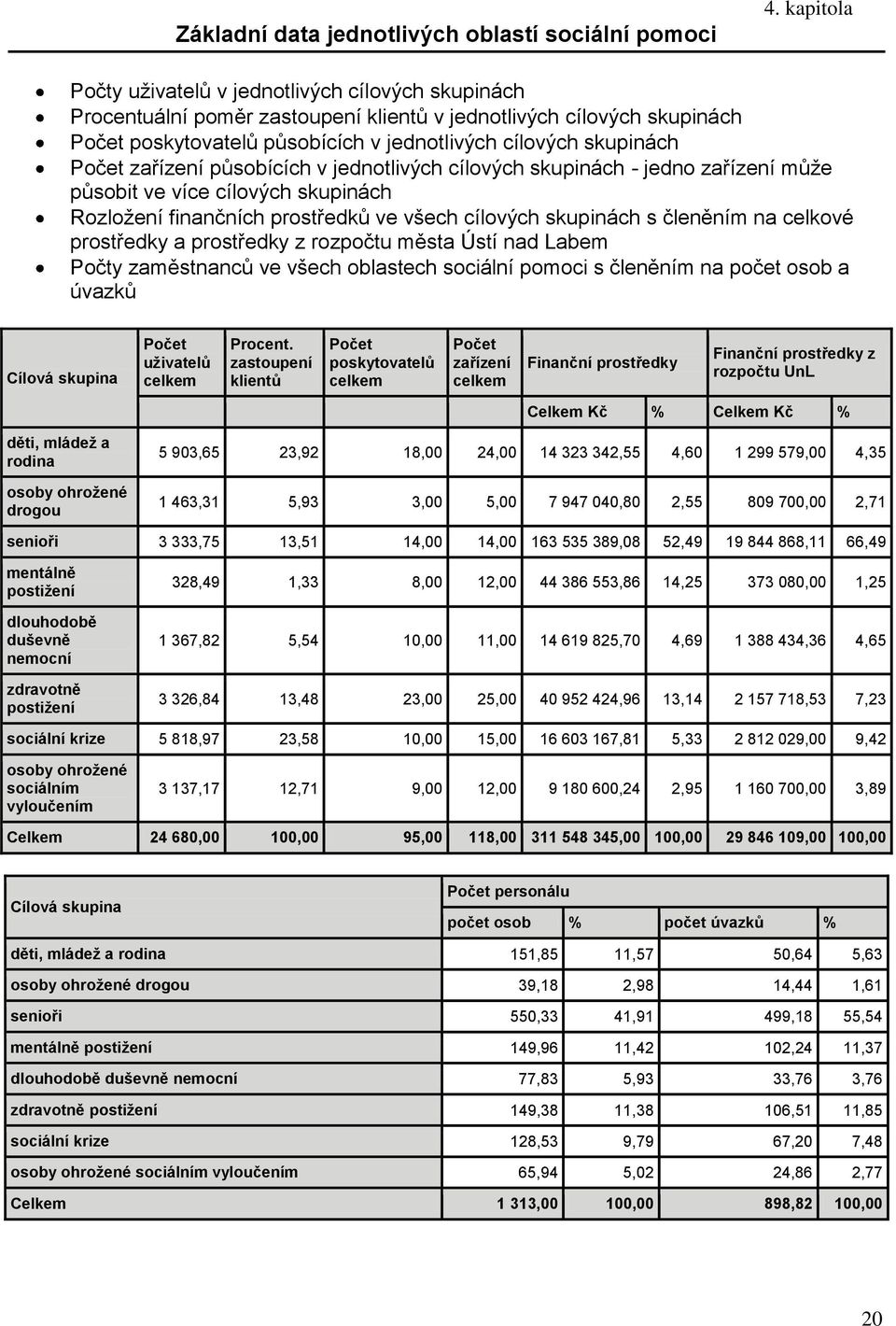 Počet zařízení působících v jednotlivých cílových skupinách - jedno zařízení může působit ve více cílových skupinách Rozložení finančních prostředků ve všech cílových skupinách s členěním na celkové