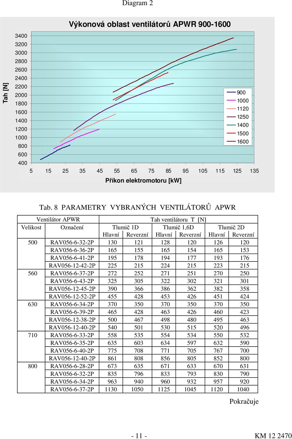 8 PARAMETRY VYBRANÝCH VENTILÁTORŮ APWR Ventilátor APWR Tah ventilátoru T [N] Velikost Označení Tlumič 1D Tlumič 1,6D Tlumič 2D Hlavní Reverzní Hlavní Reverzní Hlavní Reverzní 500 RAV056-6-32-2P 130