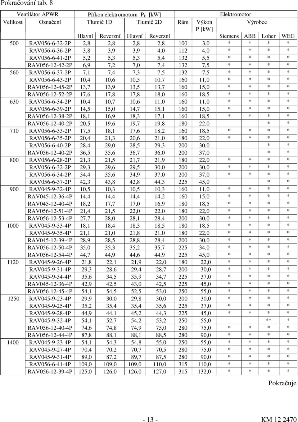 2,8 2,8 2,8 2,8 100 3,0 * * * * RAV056-6-36-2P 3,8 3,9 3,9 4,0 112 4,0 * * * * RAV056-6-41-2P 5,2 5,3 5,3 5,4 132 5,5 * * * * RAV056-12-42-2P 6,9 7,2 7,0 7,4 132 7,5 * * * * 560 RAV056-6-37-2P 7,1