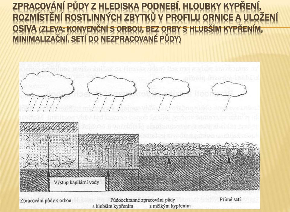 ULOŽENÍ OSIVA (ZLEVA: KONVENČNÍ S ORBOU, BEZ ORBY S