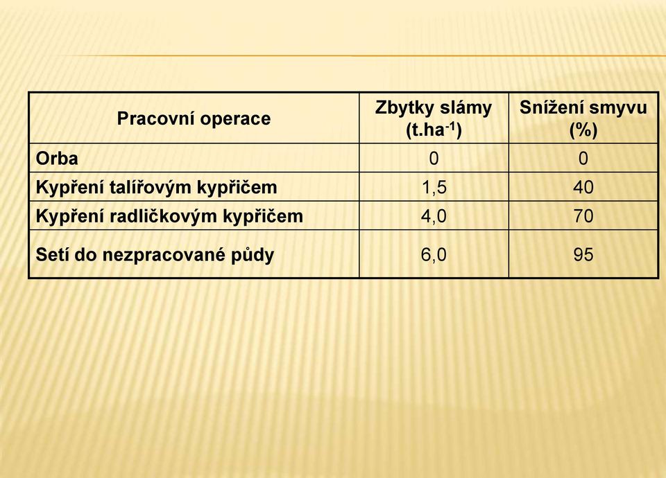 talířovým kypřičem 1,5 40 Kypření