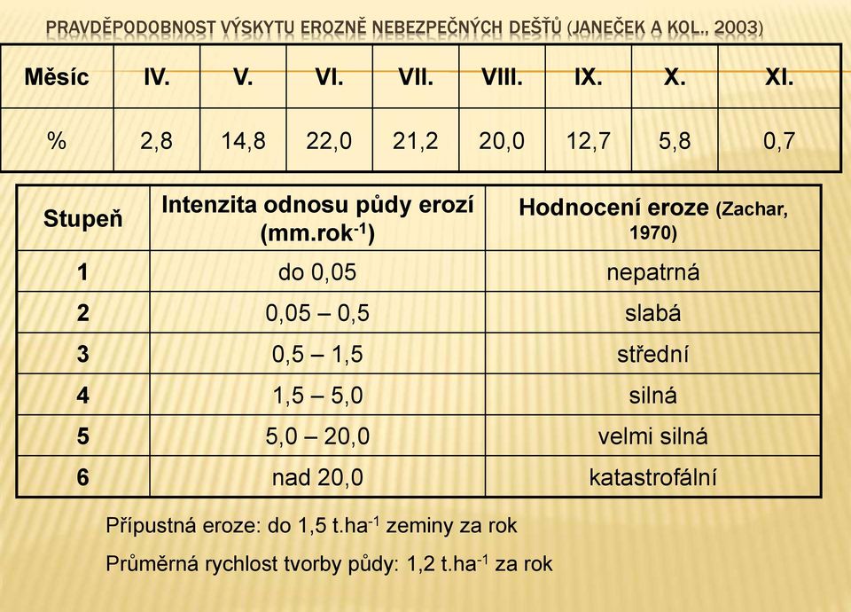 rok -1 ) Hodnocení eroze (Zachar, 1970) 1 do 0,05 nepatrná 2 0,05 0,5 slabá 3 0,5 1,5 střední 4 1,5 5,0 silná