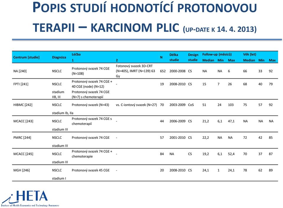 CGE (N=108) Protonový svazek 74 CGE + 40 CGE (node) (N=12) Protonový svazek 74 CGE (N=7) s chemoterapií Fotonový svazek 3D-CRT (N=405), IMRT (N=139) 63 Gy 652 2000-2008 CS NA NA 6 66 33 92-19