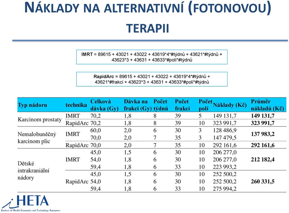 Průměr dávka (Gy) frakci (Gy) týdnů frakcí polí nákladů (Kč) IMRT 70,2 1,8 8 39 5 149 131,7 149 131,7 RapidArc 70,2 1,8 8 39 10 323 991,7 323 991,7 IMRT 60,0 2,0 6 30 3 128 486,9 70,0 2,0 7 35 3 147