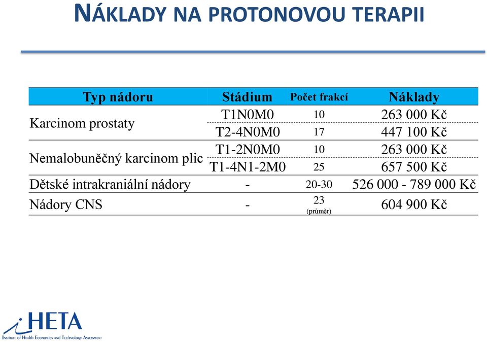 263 000 Kč Nemalobuněčný karcinom plic T1-4N1-2M0 25 657 500 Kč Dětské