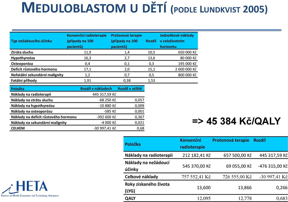 sekundární malignity 1,2 0,7 0,5 800 000 Kč Fatální příhody 1,91 0,38 1,53 Položka Rozdíl v nákladech Rozdíl v utilitě Náklady na radioterapii 445 317,59 Kč Náklady na ztrátu sluchu -68 250 Kč 0,057