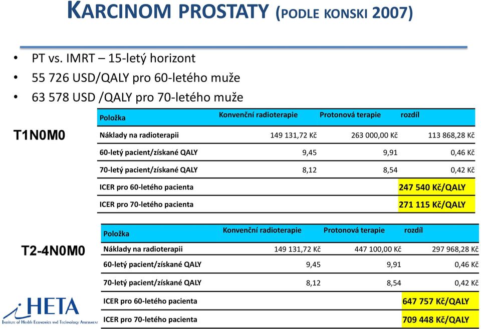 Kč 263 000,00 Kč 113 868,28 Kč 60-letý pacient/získané QALY 9,45 9,91 0,46 Kč 70-letý pacient/získané QALY 8,12 8,54 0,42 Kč ICER pro 60-letého pacienta ICER pro 70-letého pacienta 247 540