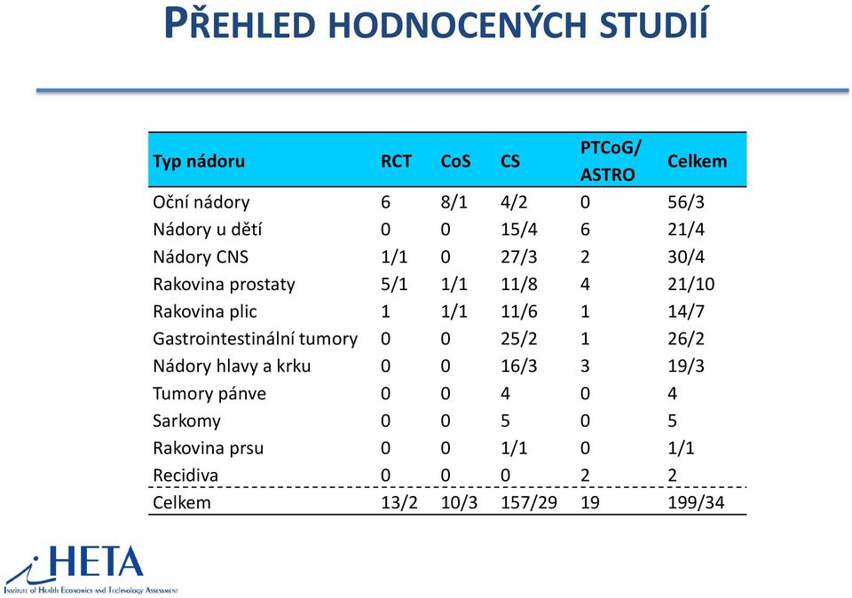 1/1 11/6 1 14/7 Gastrointestinální tumory 0 0 25/2 1 26/2 Nádory hlavy a krku 0 0 16/3 3 19/3 Tumory pánve