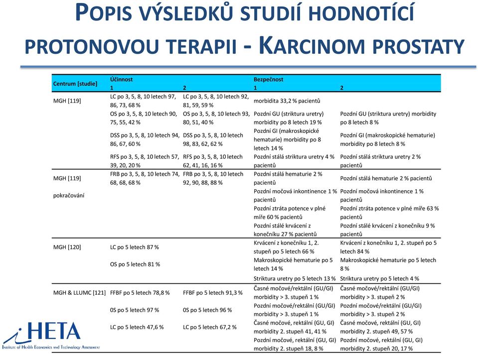 % 80, 51, 40 % morbidity po 8 letech 19 % po 8 letech 8 % Pozdní GI (makroskopické DSS po 3, 5, 8, 10 letech 94, DSS po 3, 5, 8, 10 letech Pozdní GI (makroskopické hematurie) hematurie) morbidity po