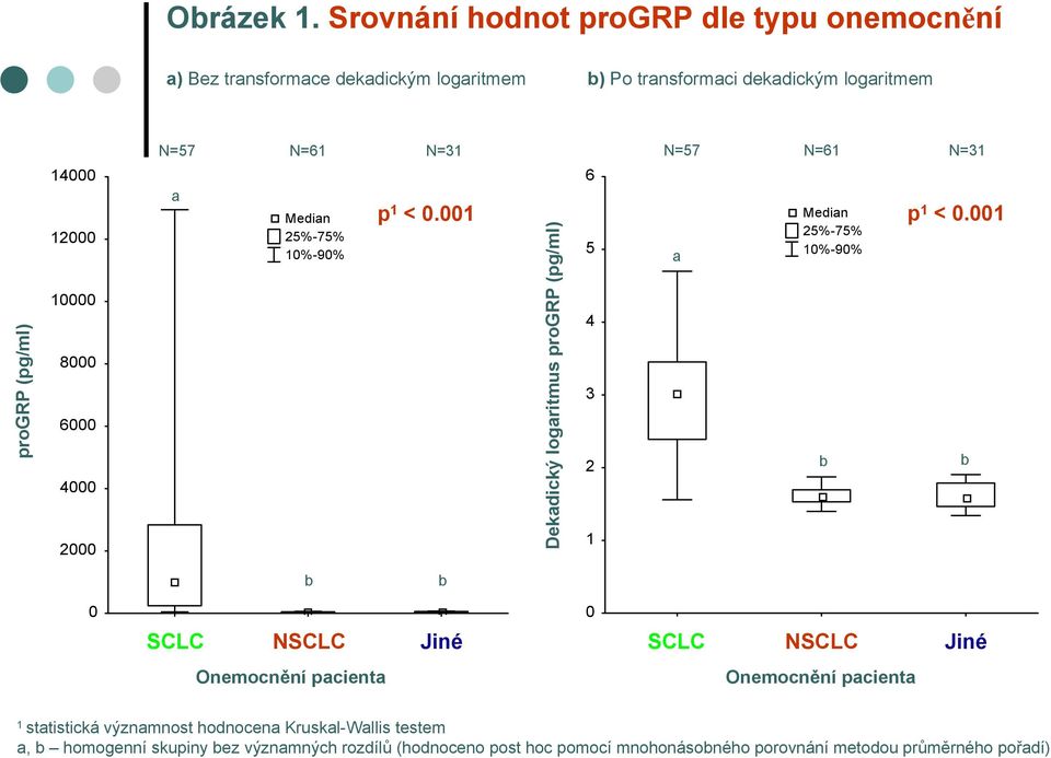 N=6 N=3 progrp (pg/ml) 4000 2000 0000 8000 6000 4000 2000 a Median 25%-75% 0%-90% p < 0.