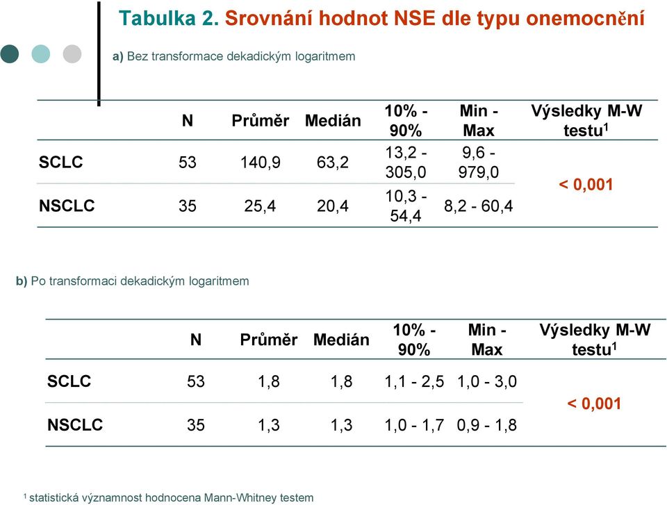 40,9 63,2 NSCLC 35 25,4 20,4 0% - 90% 3,2-305,0 0,3-54,4 Min - Max 9,6-979,0 8,2-60,4 Výsledky M-W testu <