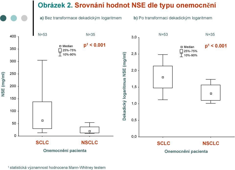 dekadickým logaritmem 400 N=53 N=35 3,0 N=53 N=35 NSE (mg/ml) 350 300 250 200 50 00 50 Median 25%-75%