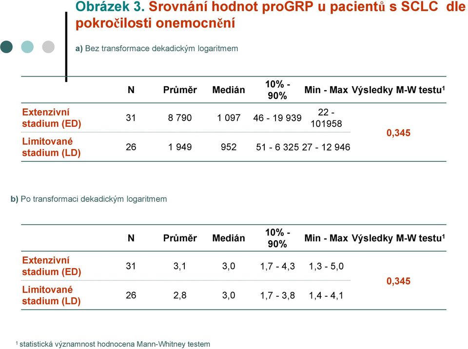 (ED) Limitované stadium (LD) N Průměr Medián 0% - 90% 3 8 790 097 46-9 939 Min - Max Výsledky M-W testu 22-0958 26 949 952 5-6 325