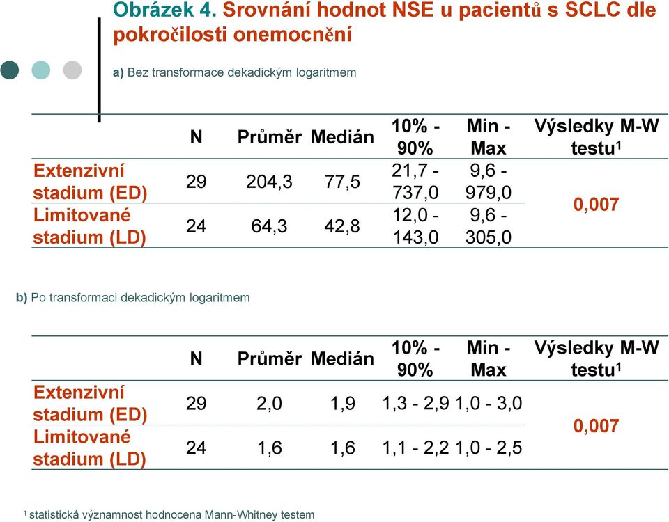 Limitované stadium (LD) N Průměr Medián 0% - 90% 29 204,3 77,5 2,7-737,0 24 64,3 42,8 2,0-43,0 Min - Max 9,6-979,0 9,6-305,0 Výsledky