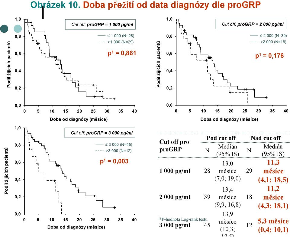 0,2 0,0 0 5 0 5 20 25 30 35 40 Doba od diagnózy (měsíce),0 0,8 0,6 Cut off: progrp = 3 000 pg/ml 3 000 (N=45) >3 000 (N=2) p = 0,003 0,4 0,2 0,0 0 5 0 5 20 25 30 35 40 Doba od diagnózy (měsíce) 0,0 0