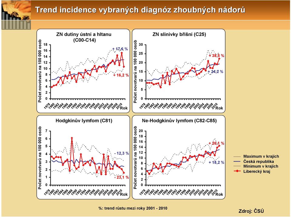 Maximum v krajích Česká republika Minimum v krajích Liberecký kraj 1978 198 1982 1984 1986 1988 199 1992 2 22 24 Počet novotvarů na 1 osob 26 28 21 2 18 16 14 12 1 8 6 4 2 1978 198 1982