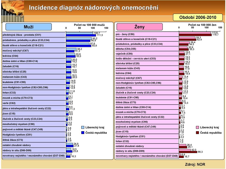 hrtan (C32) mozek a mícha (C7-C72) varle (C62) játra a intrahepatální žlučové cesty (C22) jícen (C15) žlučník a žlučové cesty (C23,C24) mnohočetný myelom (C9) pojivové a měkké tkáně (C47,C49)