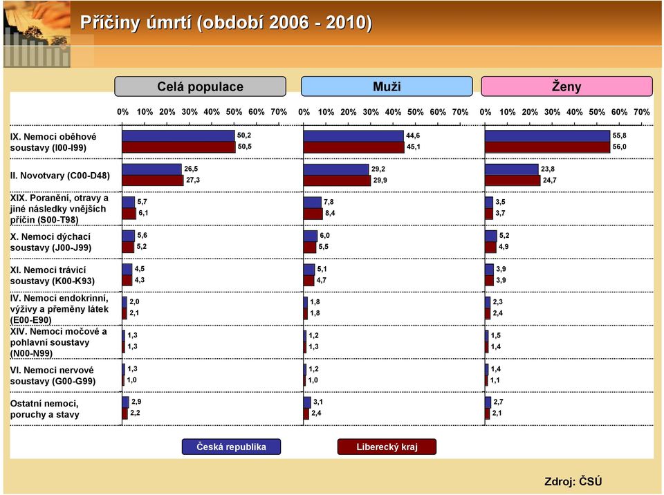 Poranění, otravy a jiné následky vnějších příčin (S-T98) 5,7 6,1 7,8 8,4 3,5 3,7 X. Nemoci dýchací soustavy (J-J99) 5,6 5,2 6, 5,5 5,2 4,9 XI.