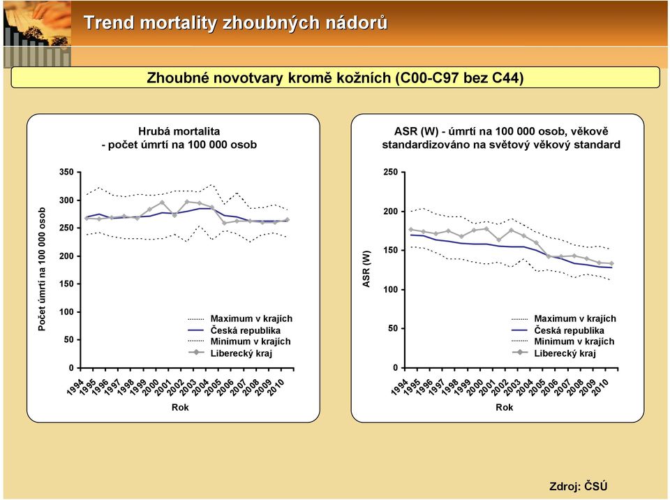 1995 1997 1999 2 21 22 23 Maximum v krajích Česká republika Minimum v krajích Liberecký kraj 24 25 26 27 28 29 21 ASR (W) 2