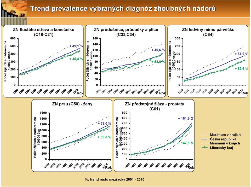 prostaty (C61) Maximum v krajích Česká republika Minimum v krajích Liberecký kraj 199 1992 2 22 24 26 28 21 199 1992 2 22 24 26 28 21 Počet žijících s nádorem na 1 osob Počet žijících s nádorem na 1