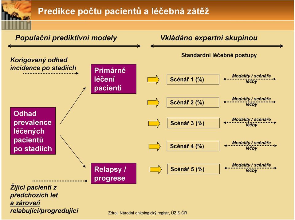 Scénář 2 (%) Scénář 3 (%) Scénář 4 (%) Modality / scénáře léčby Modality / scénáře léčby Modality / scénáře léčby Žijící pacienti z