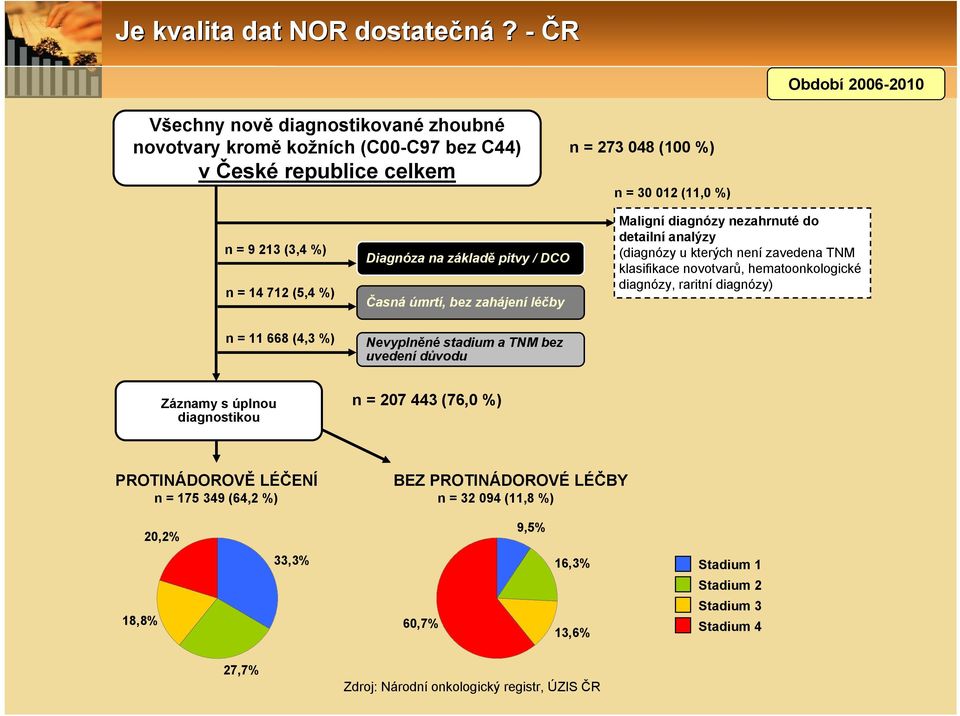 Diagnóza na základě pitvy / DCO Časná úmrtí, bez zahájení léčby Maligní diagnózy nezahrnuté do detailní analýzy (diagnózy u kterých není zavedena TNM klasifikace novotvarů, hematoonkologické