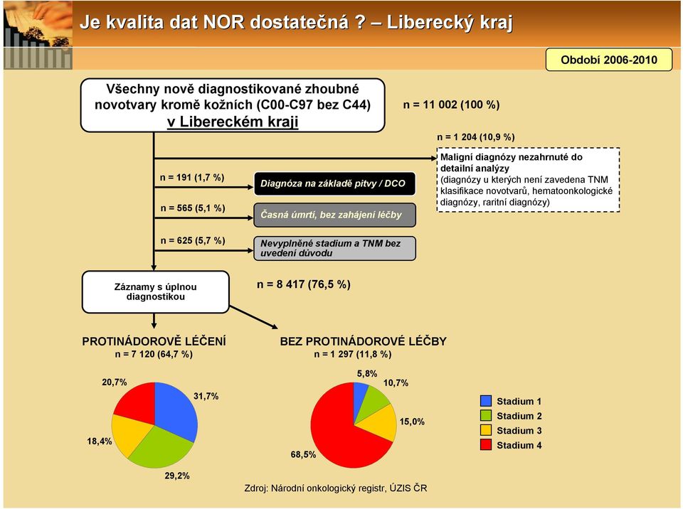 Diagnóza na základě pitvy / DCO Časná úmrtí, bez zahájení léčby Maligní diagnózy nezahrnuté do detailní analýzy (diagnózy u kterých není zavedena TNM klasifikace novotvarů,