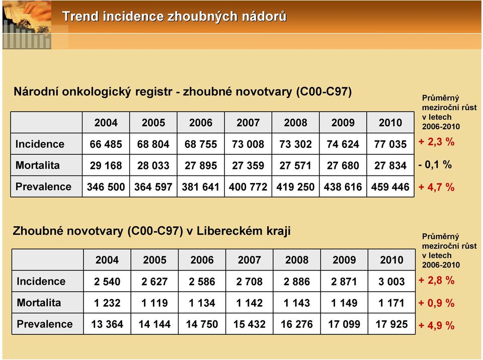 letech 26-21 + 2,3 % -,1 % + 4,7 % Zhoubné novotvary (C-C97) v Libereckém kraji 24 25 26 27 28 29 21 Incidence 2 54 2 627 2 586 2 78 2 886 2 871 3 3 Mortalita