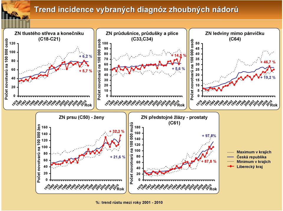 novotvarů na 1 osob 5 45 4 35 3 25 2 15 1 5 1978 198 1982 1984 1986 1988 199 1992 2 22 24 26 28 Počet novotvarů na 1 osob 21 16 14 12 1 8 6 4 2 + 6,2 % + 5,7 % ZN prsu (C5) - ženy ZN ledviny mimo