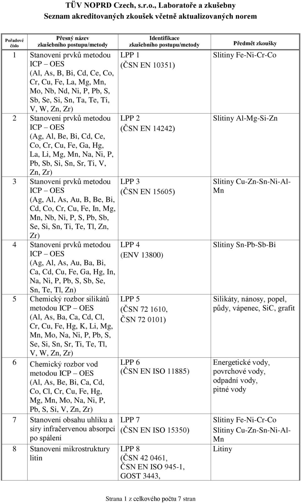 Si, Sn, Ti, Te, Tl, Zn, Zr) 4 Stanovení prvků metodou (Ag, Al, As, Au, Ba, Bi, Ca, Cd, Cu, Fe, Ga, Hg, In, Na, Ni, P, Pb, S, Sb, Se, Sn, Te, Tl, Zn) 5 Chemický rozbor silikátů metodou (Al, As, Ba,