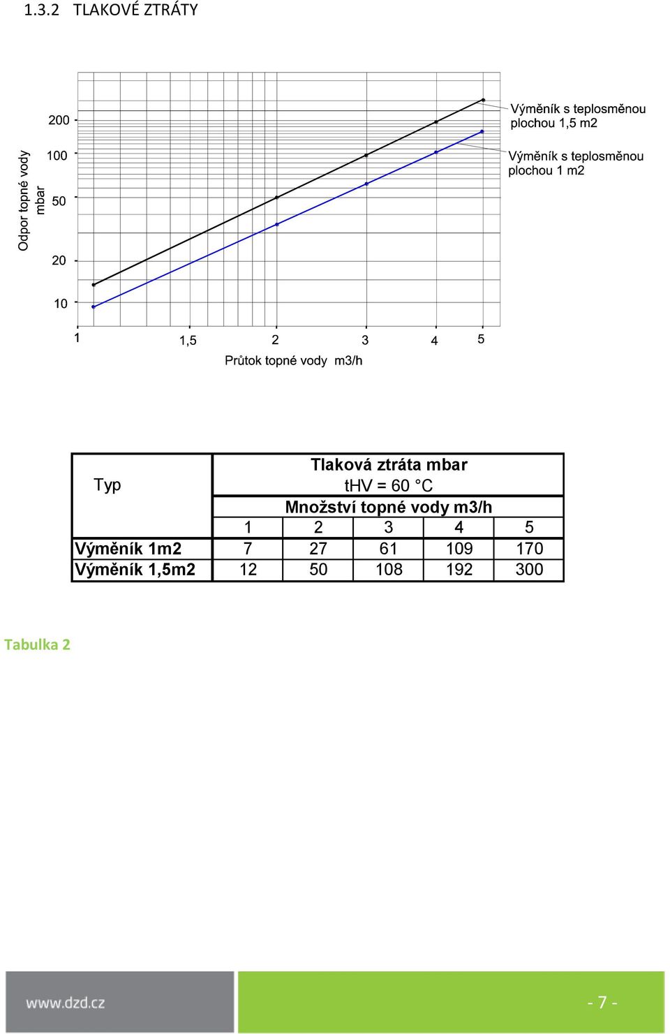 1 2 3 4 5 Výměník 1m2 7 27 61 109 170