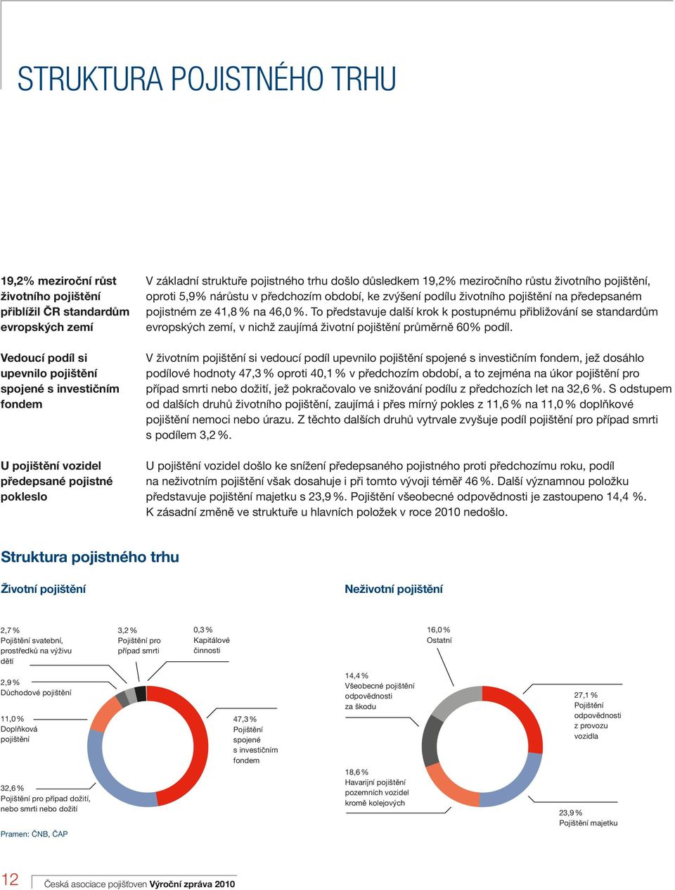 pojištění na předepsaném pojistném ze 41,8 % na 46,0 %. To představuje další krok k postupnému přibližování se standardům evropských zemí, v nichž zaujímá životní pojištění průměrně 60% podíl.