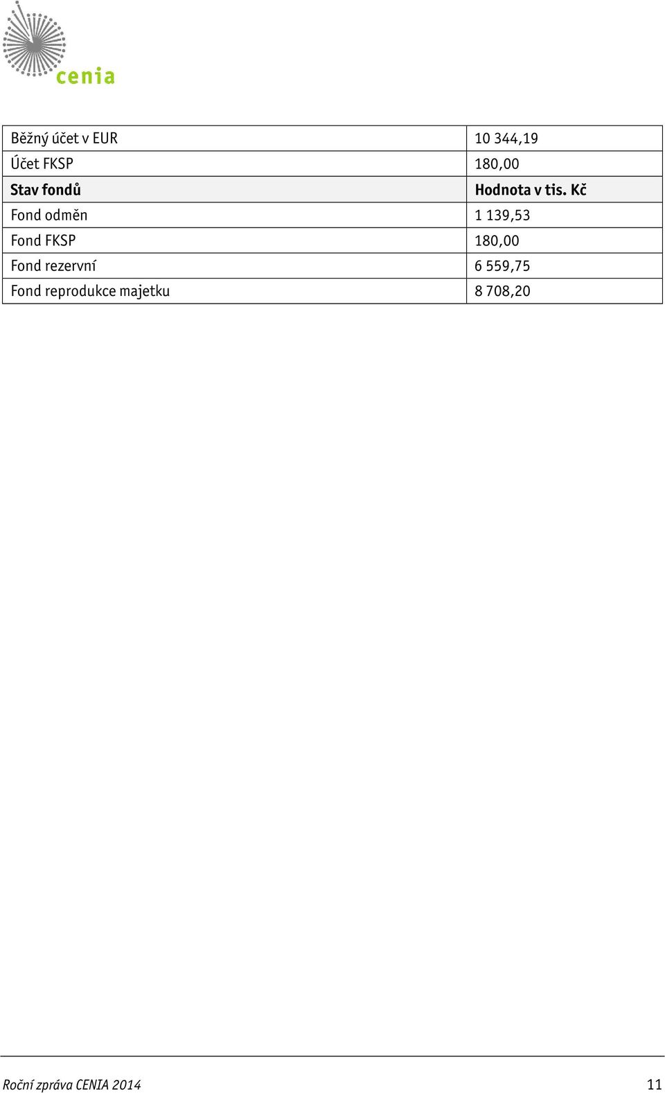 Kč Fond odměn 1 139,53 Fond FKSP 180,00 Fond