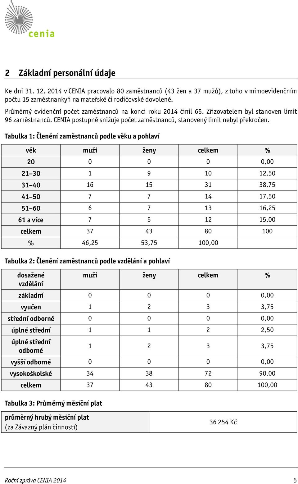 Tabulka 1: Členění zaměstnanců podle věku a pohlaví věk muži ženy celkem % 20 0 0 0 0,00 21 30 1 9 10 12,50 31 40 16 15 31 38,75 41 50 7 7 14 17,50 51 60 6 7 13 16,25 61 a více 7 5 12 15,00 celkem 37