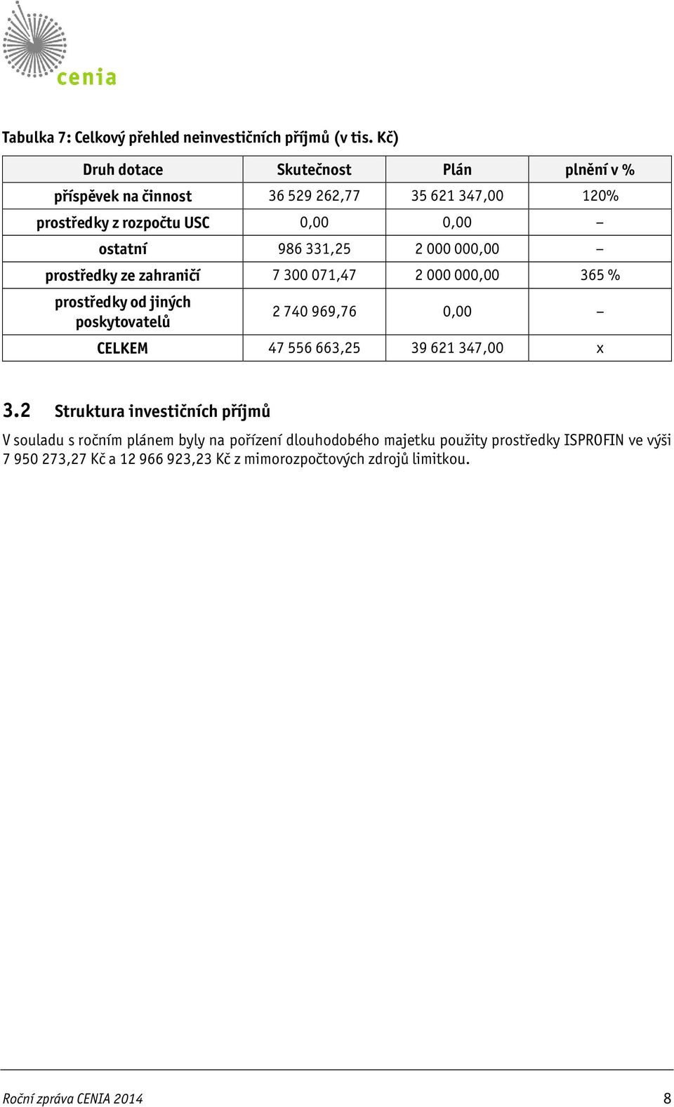 331,25 2 000 000,00 prostředky ze zahraničí 7 300 071,47 2 000 000,00 365 % prostředky od jiných poskytovatelů 2 740 969,76 0,00 CELKEM 47 556 663,25