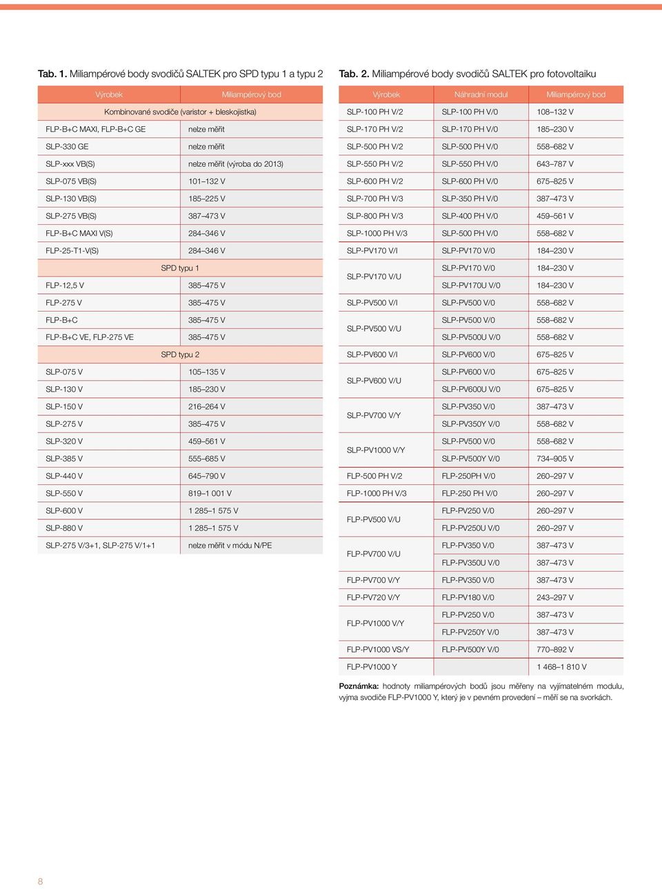 Miliampérové body svodičů SALTEK pro fotovoltaiku Výrobek Miliampérový bod Výrobek Náhradní modul Miliampérový bod Kombinované svodiče (varistor + bleskojistka) SLP-100 PH V/2 SLP-100 PH V/0 108 132