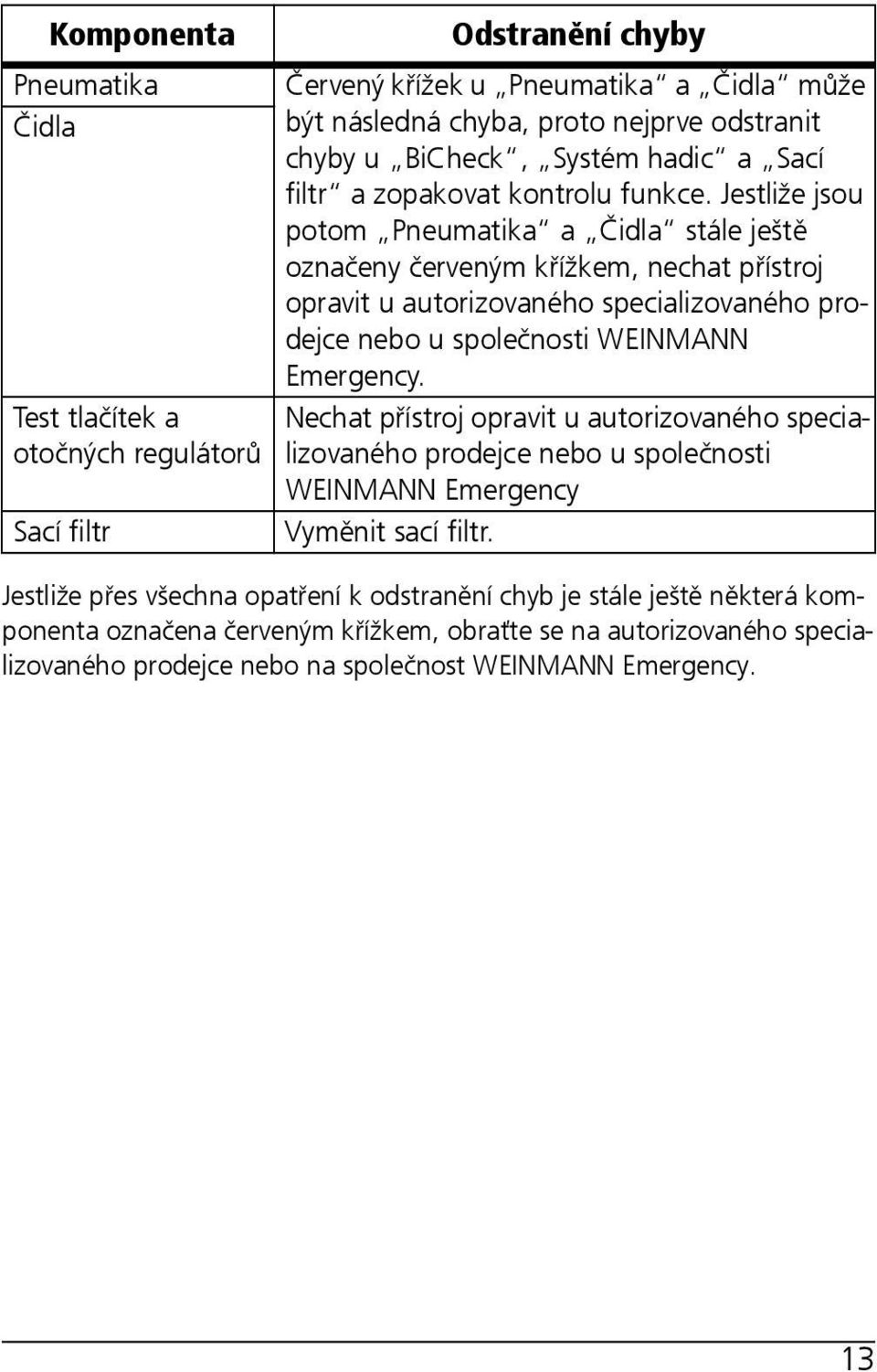 Jestliže jsou potom Pneumatika a Čidla stále ještě označeny červeným křížkem, nechat přístroj opravit u autorizovaného specializovaného prodejce nebo u společnosti WEINMANN Emergency.