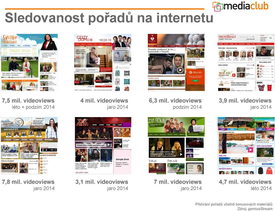 videoviews jaro 2014 7,8 mil. videoviews jaro 2014 3,1 mil.