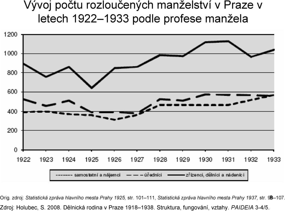 101 111, Statistická zpráva hlavního mesta Prahy 1937, str. 98 107.