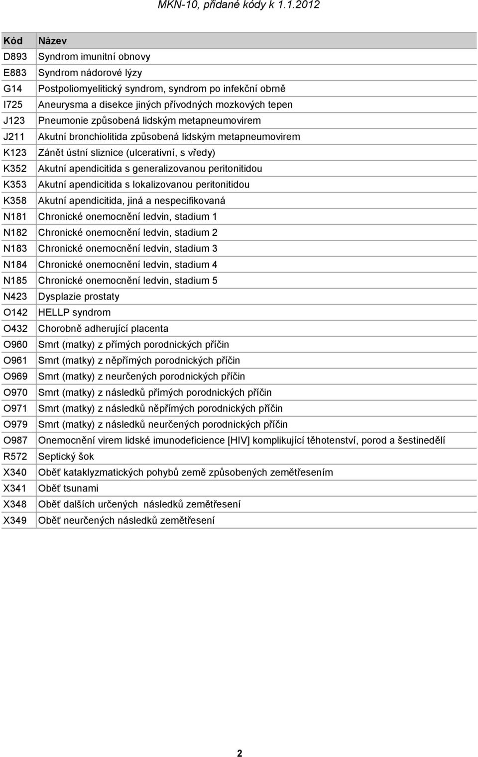 1.2012 D893 Syndrom imunitní obnovy E883 Syndrom nádorové lýzy G14 Postpoliomyelitický syndrom, syndrom po infekční obrně I725 Aneurysma a disekce jiných přívodných mozkových tepen J123 Pneumonie