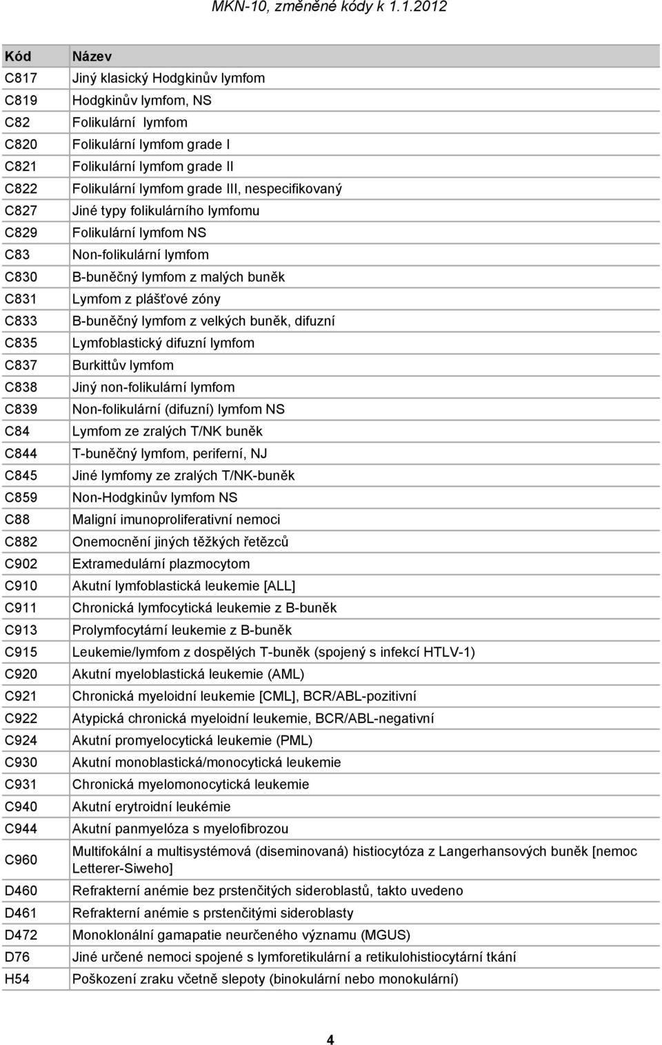 1.2012 C817 C819 C82 C820 C821 C822 C827 C829 C83 C830 C831 C833 C835 C837 C838 C839 C84 C844 C845 C859 C88 C882 C902 C910 C911 C913 C915 C920 C921 C922 C924 C930 C931 C940 C944 C960 D460 D461 D472